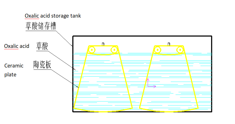 Proceso de placa cerámica empapada en ácido oxálico